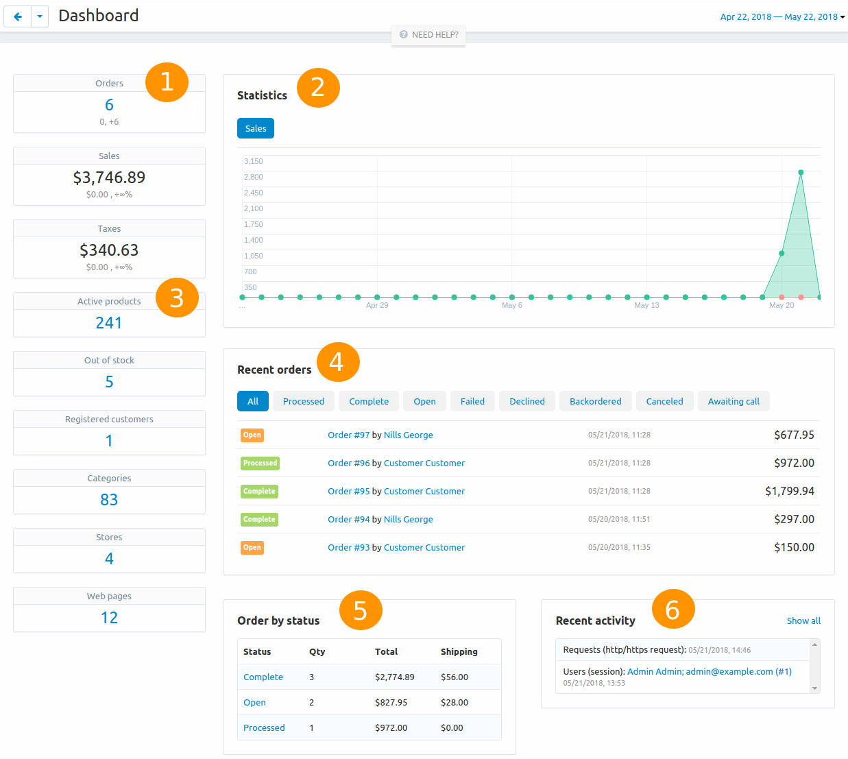 The Dashboard provides the statistics of your store.