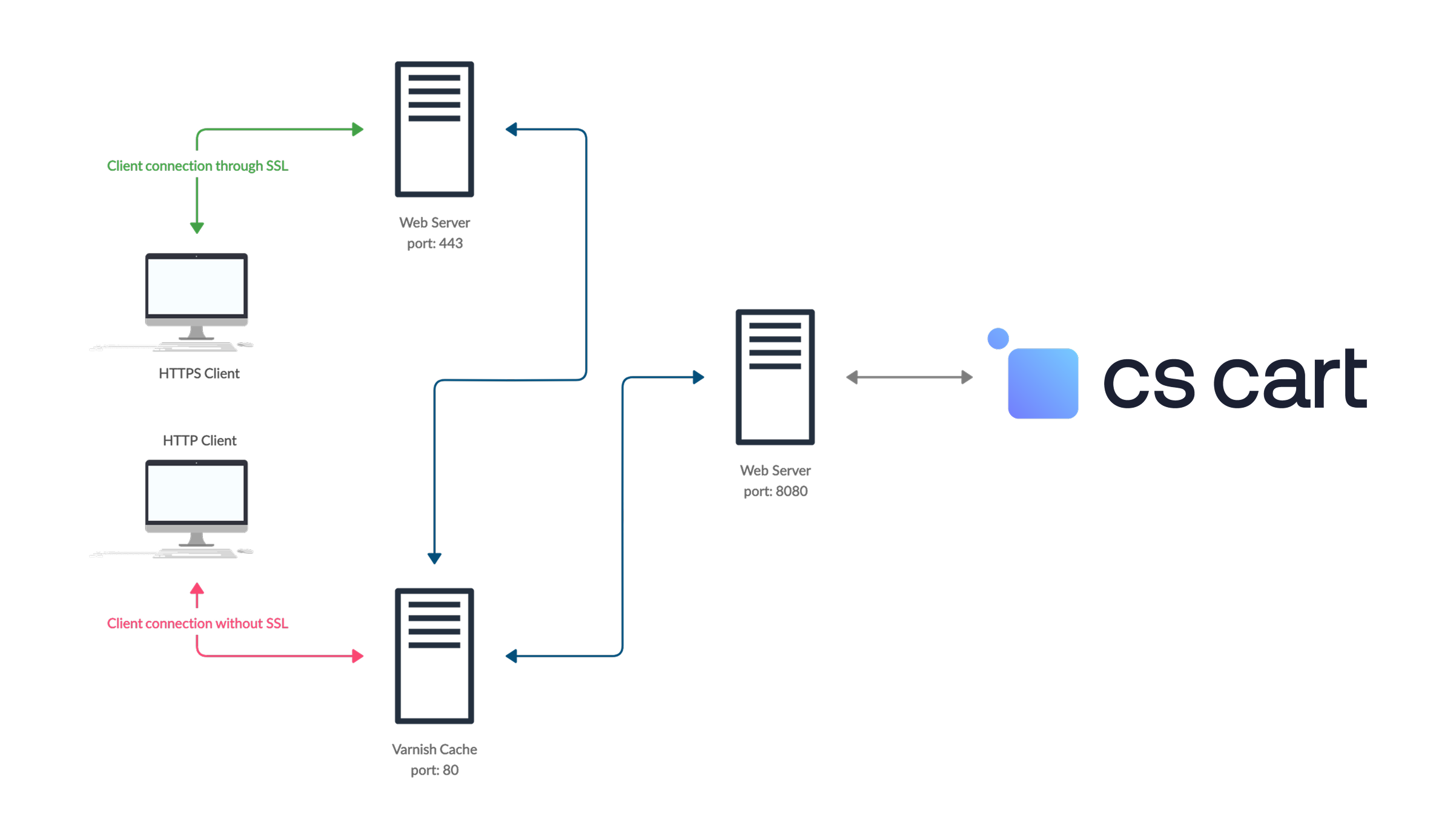 Varnish server (port 80) acts as an extra layer between the web server (port 8080) and the client. If SSL is involved, a reverse proxy server must listen to port 443 and redirect the traffic to port 80 of the Varnish server.