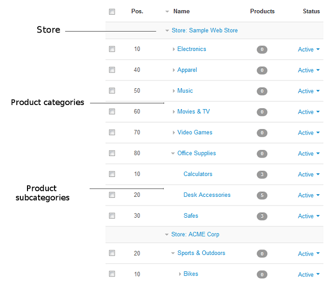 The structure of categories in a CS-Cart store.